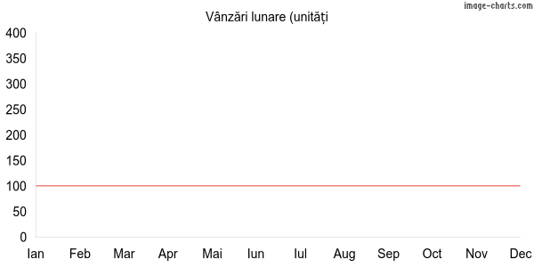 Grafic vânzări Aluco.ro